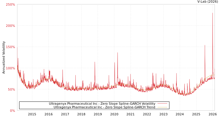 graph of Ultragenyx Pharmaceutical Inc S0GARCH