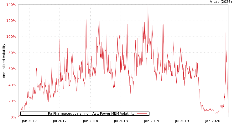 graph of Ra Pharmaceuticals, Inc. APMEM