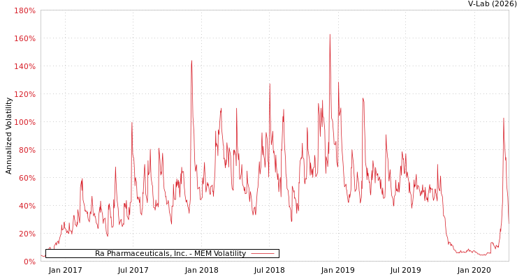 graph of Ra Pharmaceuticals, Inc. MEM