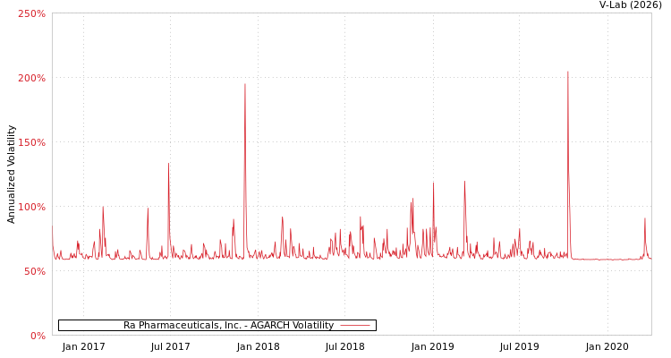 graph of Ra Pharmaceuticals, Inc. AGARCH