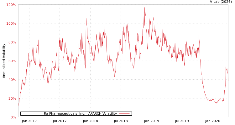 graph of Ra Pharmaceuticals, Inc. APARCH