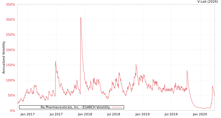 graph of Ra Pharmaceuticals, Inc. EGARCH