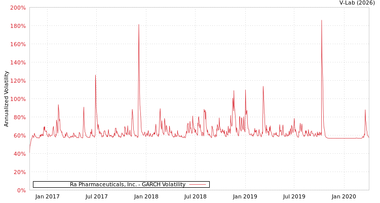 graph of Ra Pharmaceuticals, Inc. GARCH