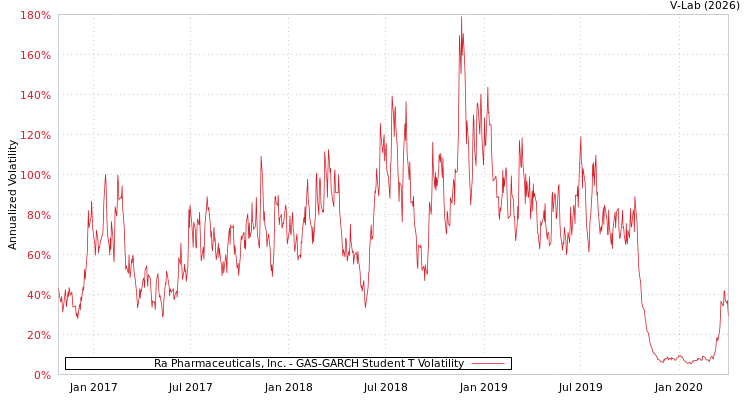 graph of Ra Pharmaceuticals, Inc. GAS-GARCH-T