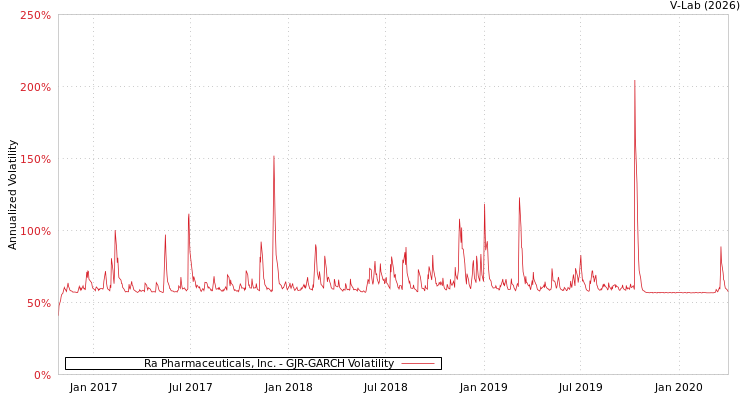 graph of Ra Pharmaceuticals, Inc. GJR-GARCH