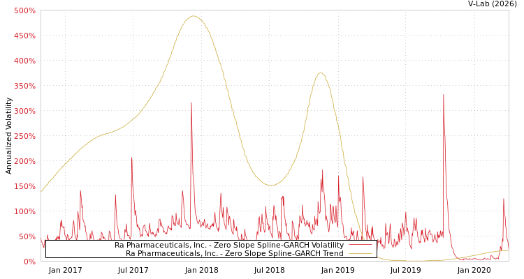 graph of Ra Pharmaceuticals, Inc. S0GARCH