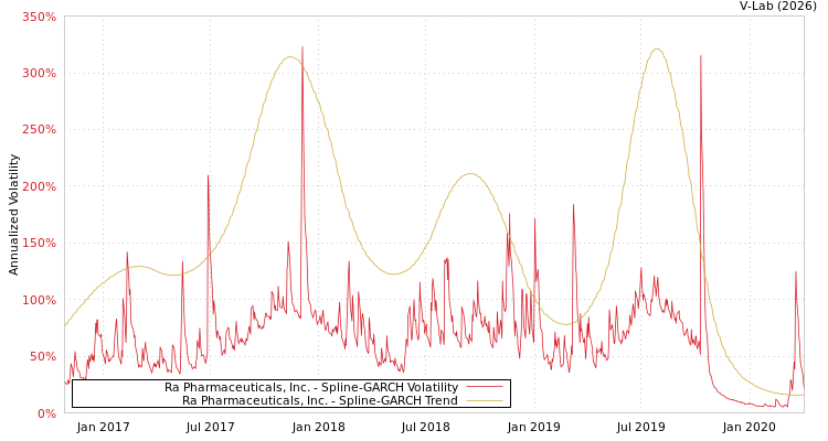 graph of Ra Pharmaceuticals, Inc. SGARCH