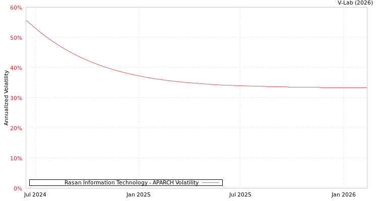 graph of Rasan Information Technology APARCH