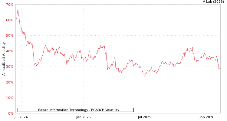 graph of Rasan Information Technology EGARCH