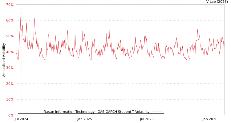 graph of Rasan Information Technology GAS-GARCH-T