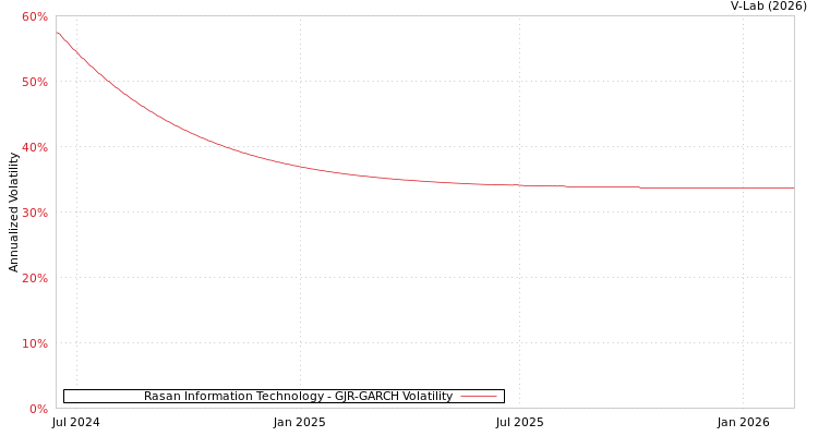 graph of Rasan Information Technology GJR-GARCH