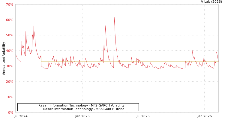 graph of Rasan Information Technology MF2-GARCH
