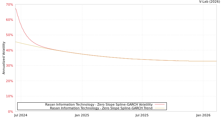graph of Rasan Information Technology S0GARCH