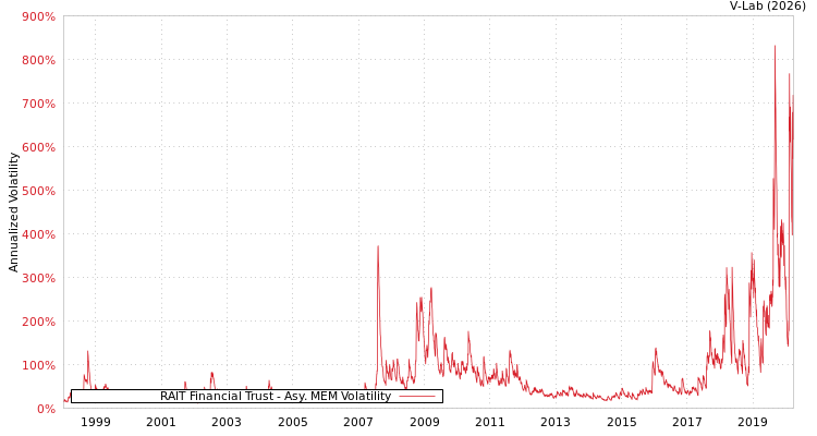 graph of RAIT Financial Trust AMEM