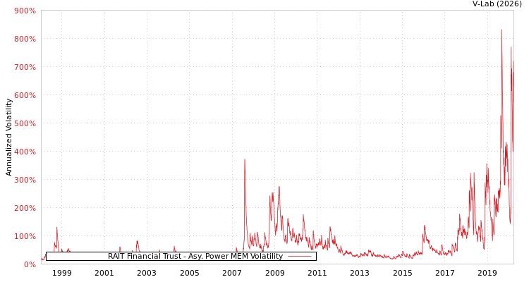 graph of RAIT Financial Trust APMEM