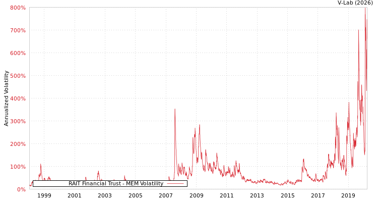 graph of RAIT Financial Trust MEM