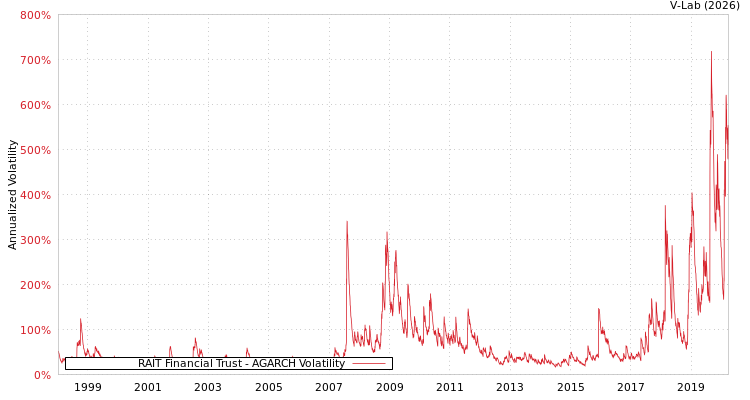 graph of RAIT Financial Trust AGARCH