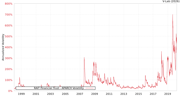 graph of RAIT Financial Trust APARCH