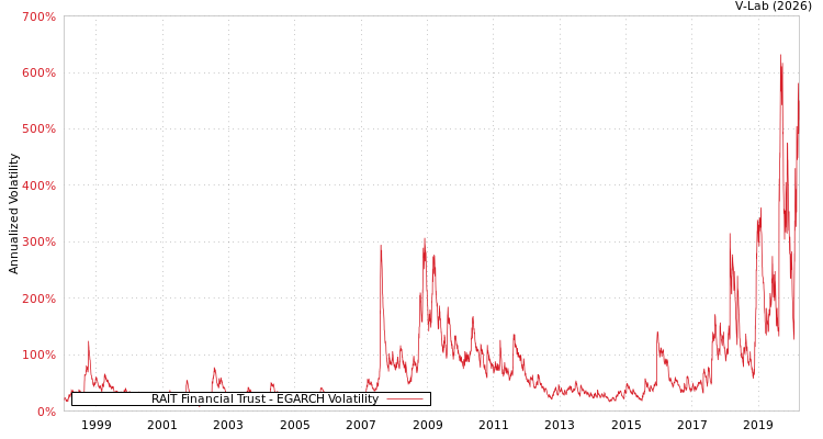 graph of RAIT Financial Trust EGARCH