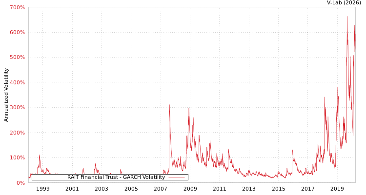 graph of RAIT Financial Trust GARCH