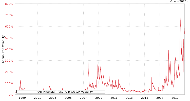 graph of RAIT Financial Trust GJR-GARCH