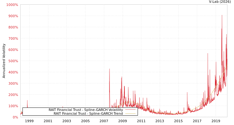 graph of RAIT Financial Trust SGARCH