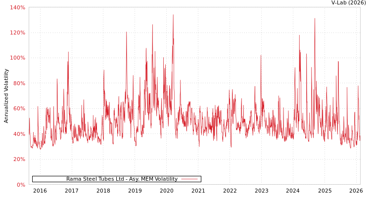 graph of Rama Steel Tubes Ltd AMEM
