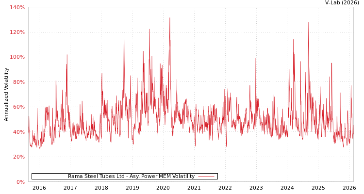 graph of Rama Steel Tubes Ltd APMEM