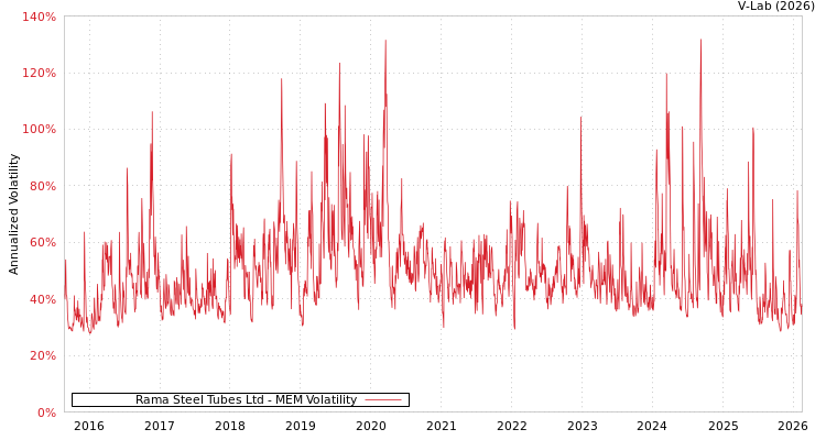 graph of Rama Steel Tubes Ltd MEM