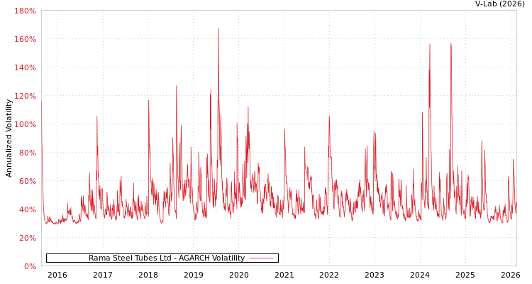 graph of Rama Steel Tubes Ltd AGARCH