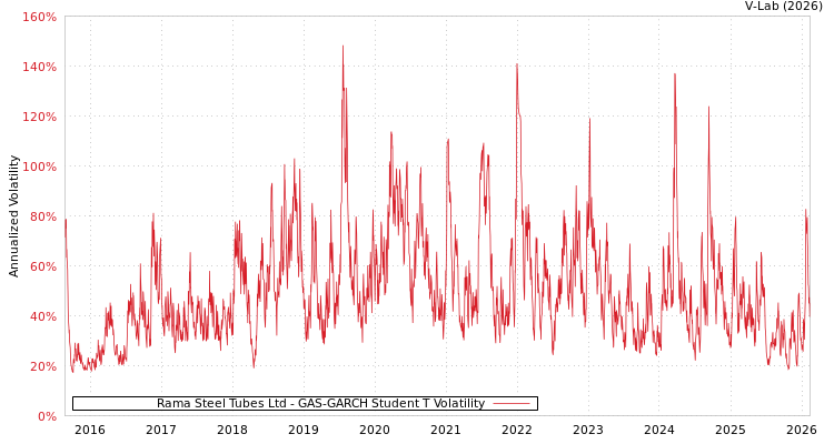 graph of Rama Steel Tubes Ltd GAS-GARCH-T