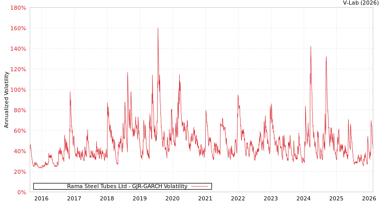 graph of Rama Steel Tubes Ltd GJR-GARCH