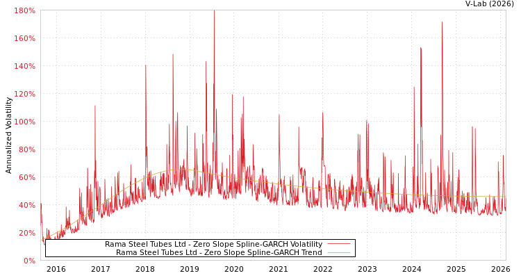 graph of Rama Steel Tubes Ltd S0GARCH
