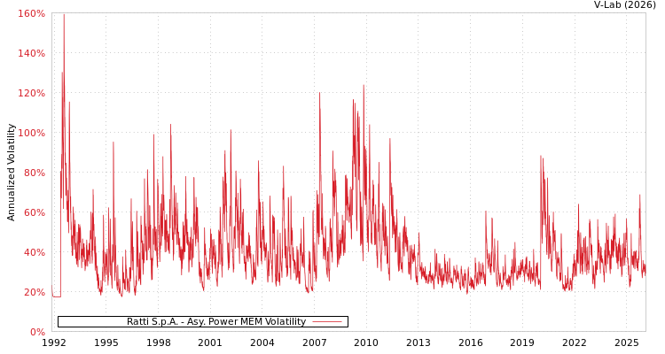 graph of Ratti S.p.A. APMEM