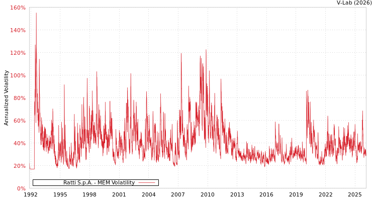 graph of Ratti S.p.A. MEM