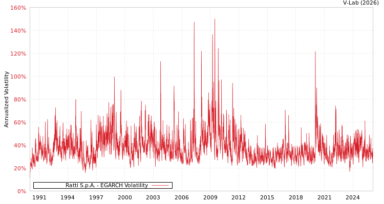 graph of Ratti S.p.A. EGARCH