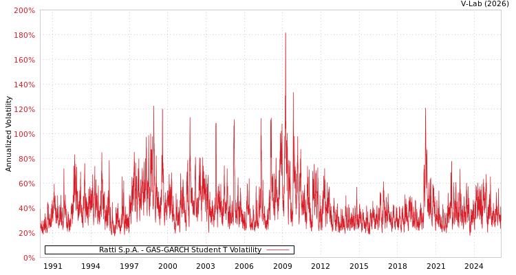 graph of Ratti S.p.A. GAS-GARCH-T