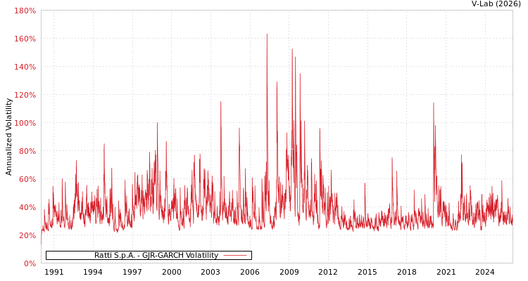 graph of Ratti S.p.A. GJR-GARCH