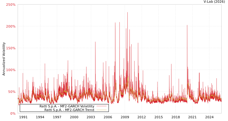 graph of Ratti S.p.A. MF2-GARCH