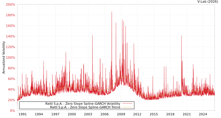 graph of Ratti S.p.A. S0GARCH