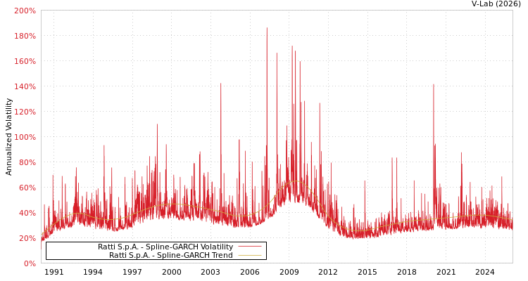 graph of Ratti S.p.A. SGARCH