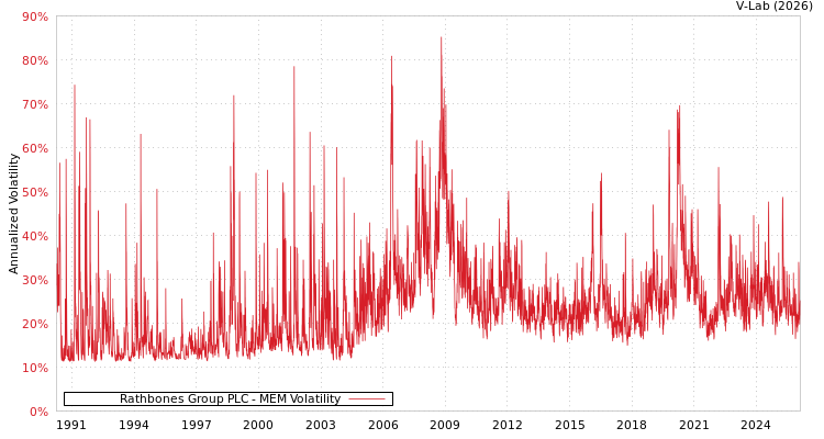 graph of Rathbones Group PLC MEM