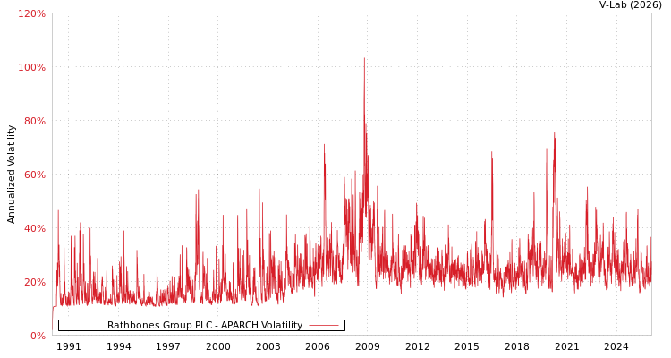graph of Rathbones Group PLC APARCH
