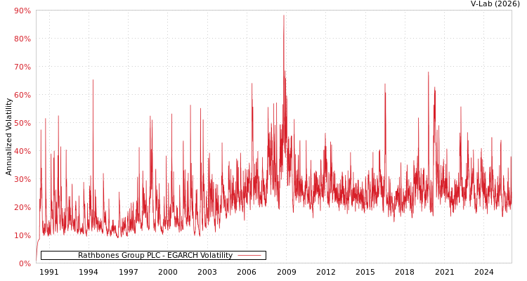 graph of Rathbones Group PLC EGARCH