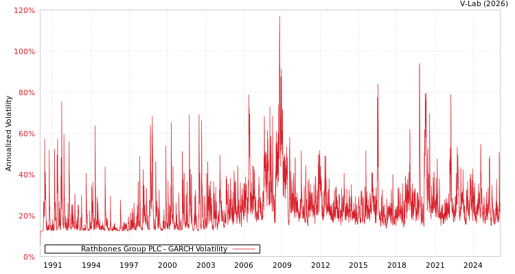 graph of Rathbones Group PLC GARCH