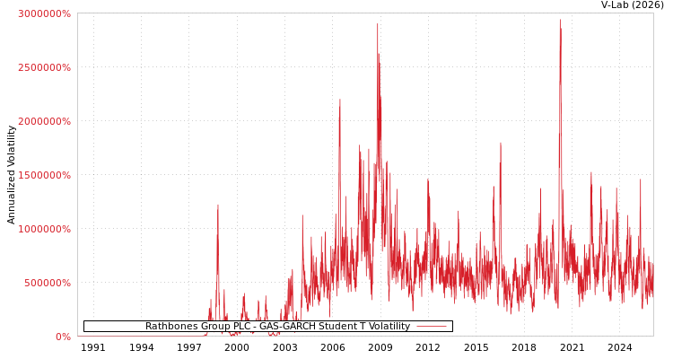 graph of Rathbones Group PLC GAS-GARCH-T