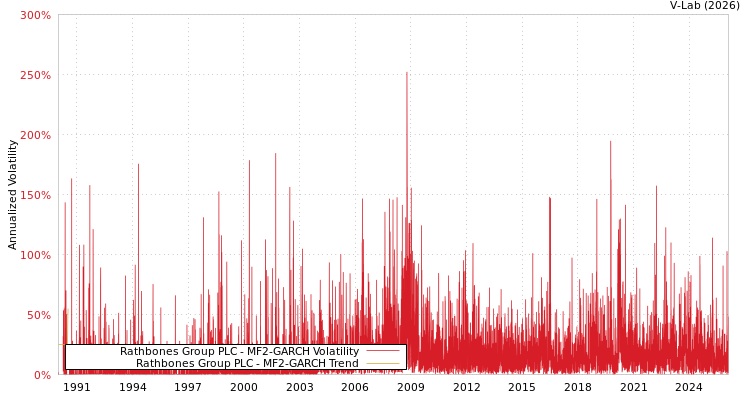 graph of Rathbones Group PLC MF2-GARCH
