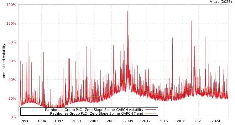 graph of Rathbones Group PLC S0GARCH