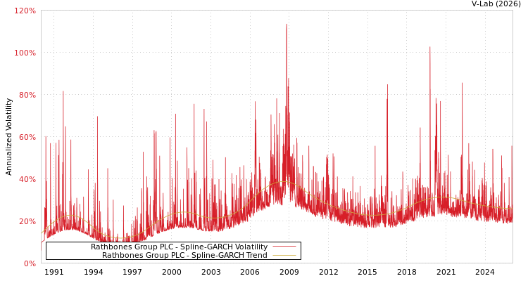 graph of Rathbones Group PLC SGARCH