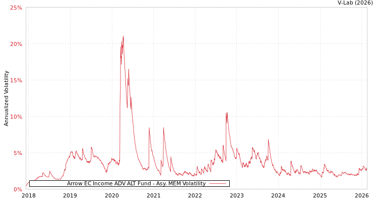 graph of Arrow EC Income ADV ALT Fund AMEM